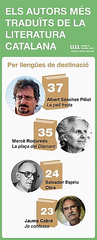 Els autors més traduïts de la llengua catalana (20-1-2015)
