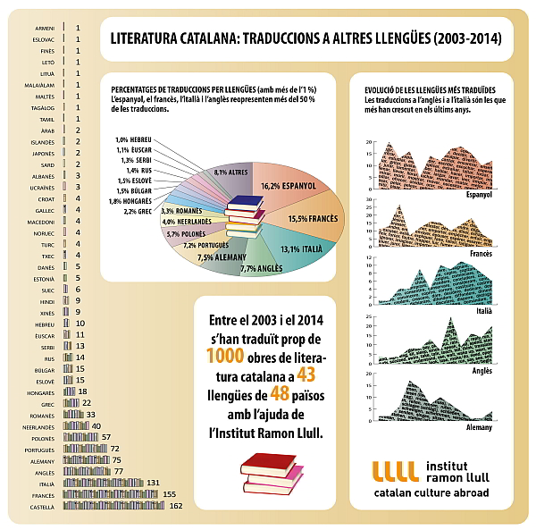 Literatura catalana:Traduccions al altres llengues 2003-2014 (2-2-2015)