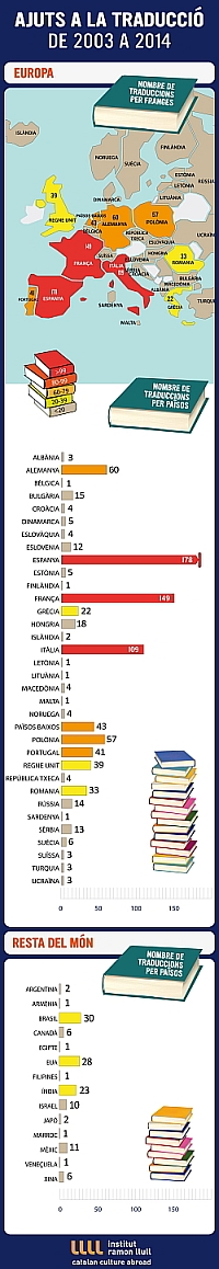 Ajuts a la treducció, per països 2003-2014 (27-1-2015)